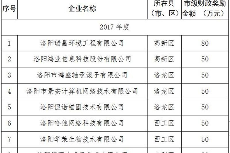 洛阳市人民政府通报表扬